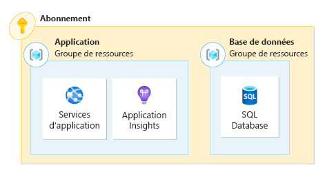 Diagramme représentant une application avec ses ressources déployées sur plusieurs groupes de ressources.