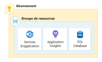 Diagramme représentant une application avec ses ressources déployées sur un unique groupe de ressources.