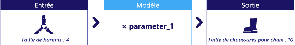 Diagramme montrant un modèle avec un seul paramètre non spécifié.