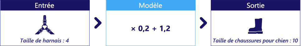 Diagramme montrant un modèle avec 0,2 et 1,2 comme paramètres.