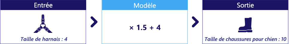 Diagramme montrant un modèle avec 1,5 et 4 comme paramètres.