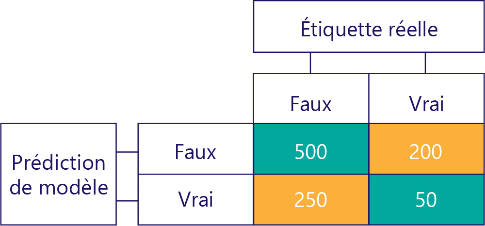 Diagramme de la matrice de confusion simplifiée.