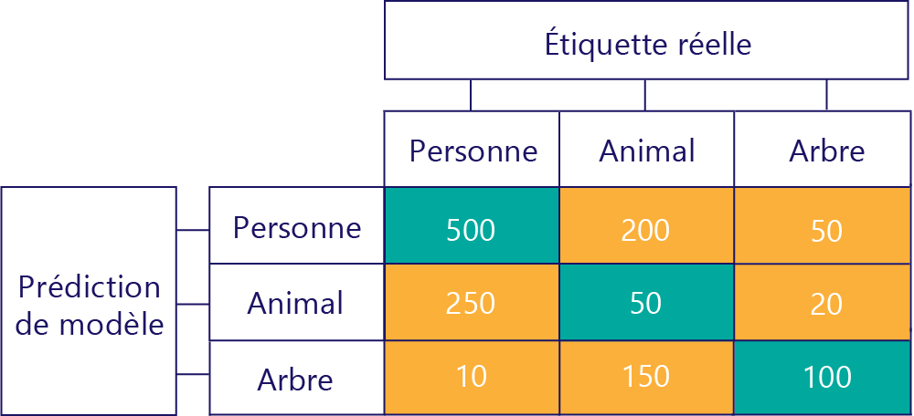 Diagramme de la matrice de confusion développée avec trois étiquettes : personne, animal et arbre.