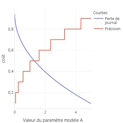 Traçage du coût par rapport à la valeur du paramètre de modèle A.