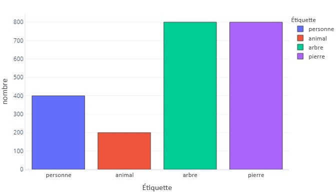 Diagramme à barres présentant un nombre égal d’étiquettes d’arbres et de roches, avec moins d’étiquettes d’animaux et de personnes.