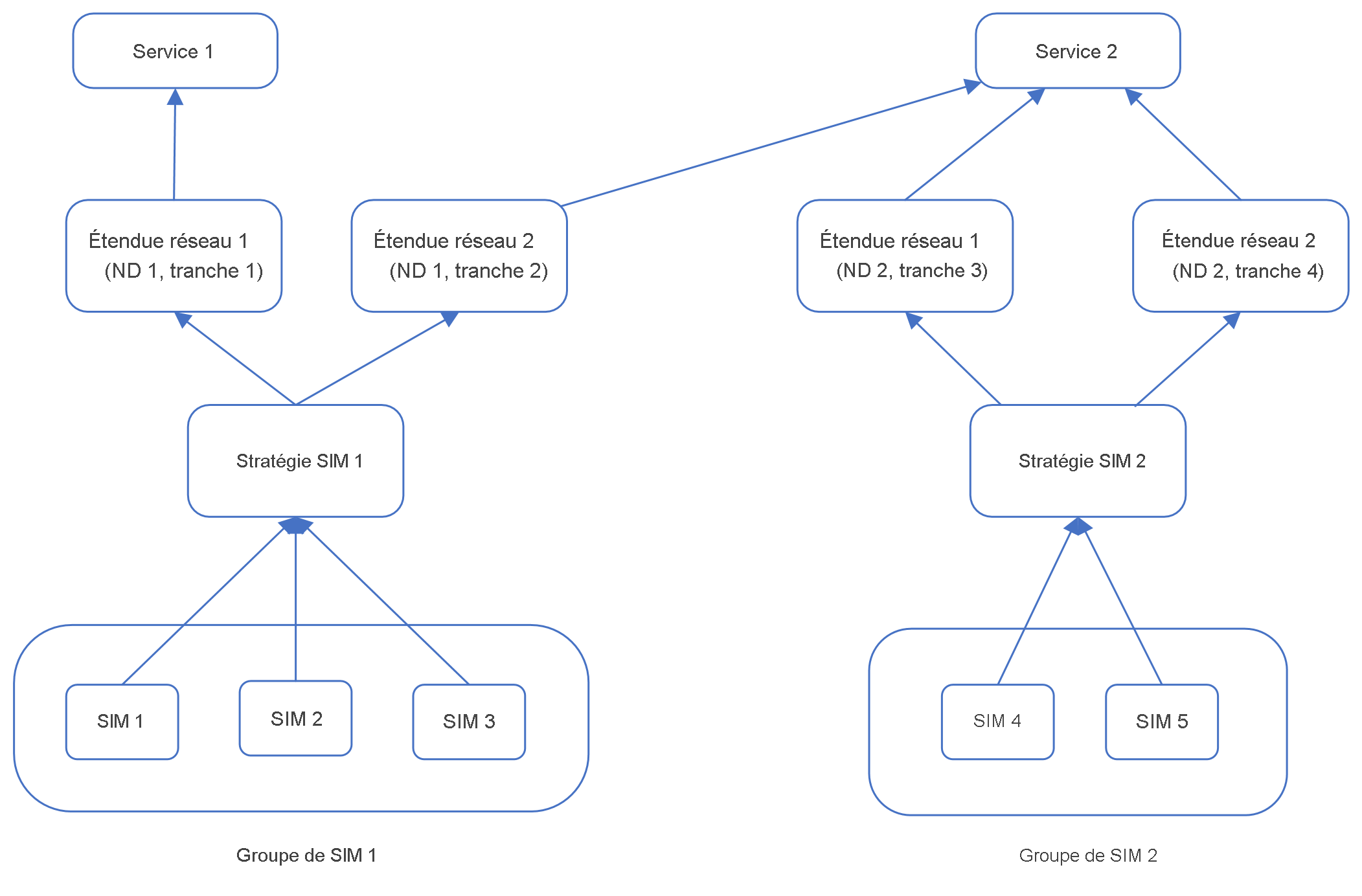 Schéma qui montre deux stratégies SIM et leurs cartes SIM, groupes de cartes SIM et services associés.