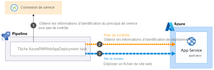 Diagram that shows the credential exchange process.