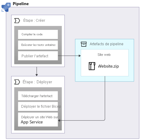 Diagram that shows pipeline stages to build and deploy that refer to an artifact named Website.