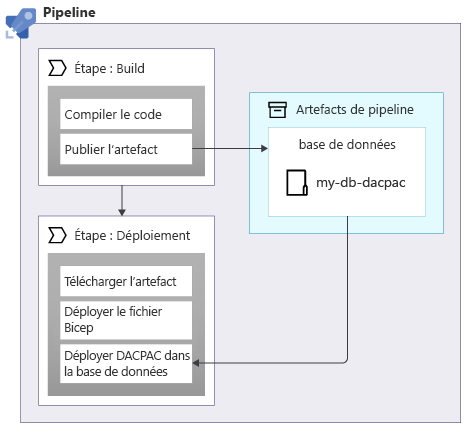 Diagram that shows a pipeline publishing and then referring to an artifact named database.