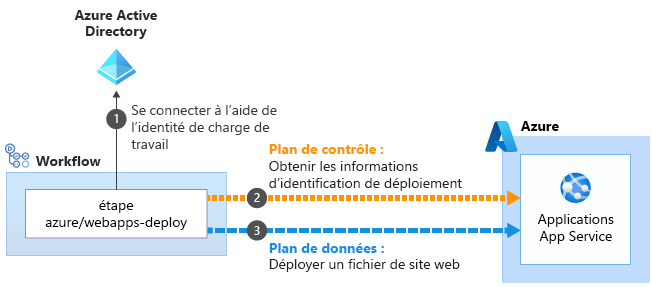 Diagramme illustrant le processus d’échange d’informations d’identification