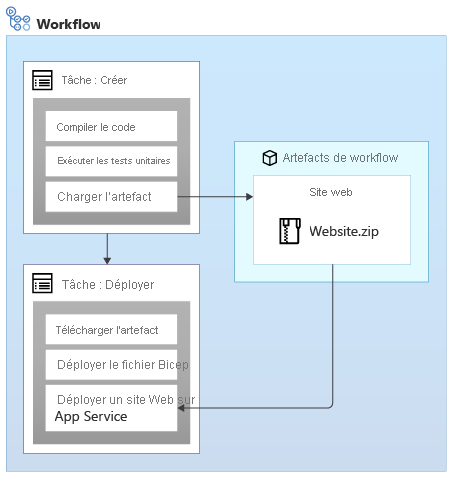 Diagramme montrant le chargement d’un workflow, puis faisant référence à un artefact nommé « website ».