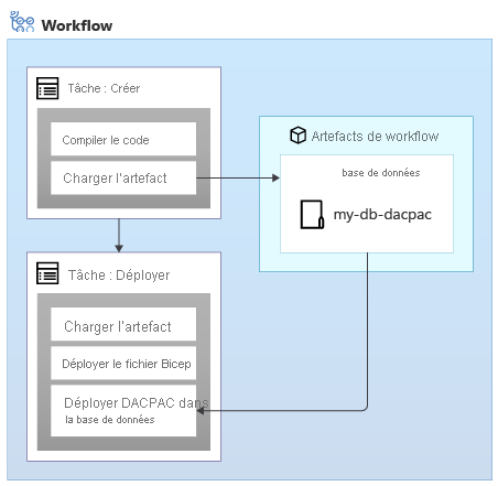 Diagramme montrant le chargement d’un workflow, puis faisant référence à un artefact nommé « database ».