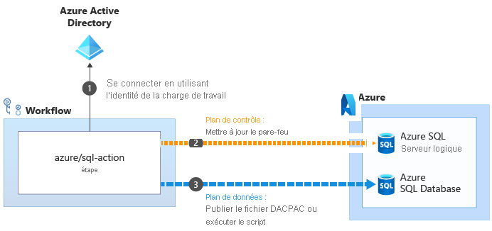 Diagramme illustrant le processus de mise à jour de pare-feu