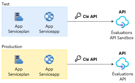 Diagramme montrant l’architecture de la solution, y compris l’application de site web et l’intégration du fournisseur tiers.