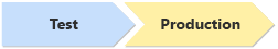 Diagramme montrant deux environnements : Test et Production