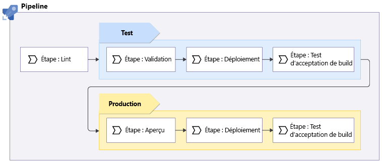 Diagramme montrant une série d’index de pipelines, y compris des déploiements de test et de production.