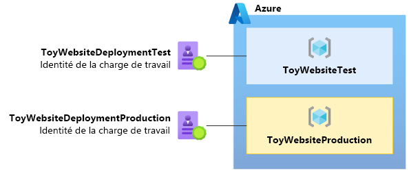 Diagramme montrant une identité de charge de travail et un groupe de ressources Azure pour un environnement hors production, et un autre ensemble pour un environnement de production.