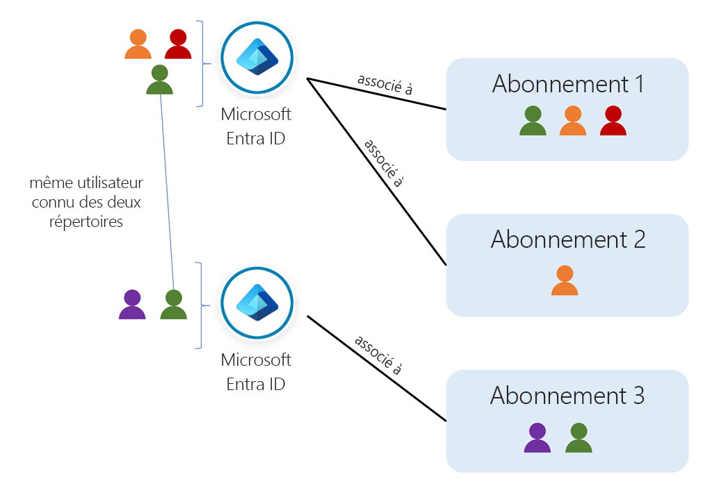 Image conceptuelle des utilisateurs, répertoires et abonnements dans Azure.