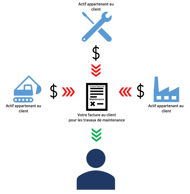 Schéma illustrant le flux d’argent entre les actifs détenus par un client et les travaux de maintenance.