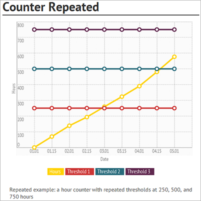 Capture d’écran d’un compteur d’heures qui crée périodiquement des lignes de programme de maintenance.