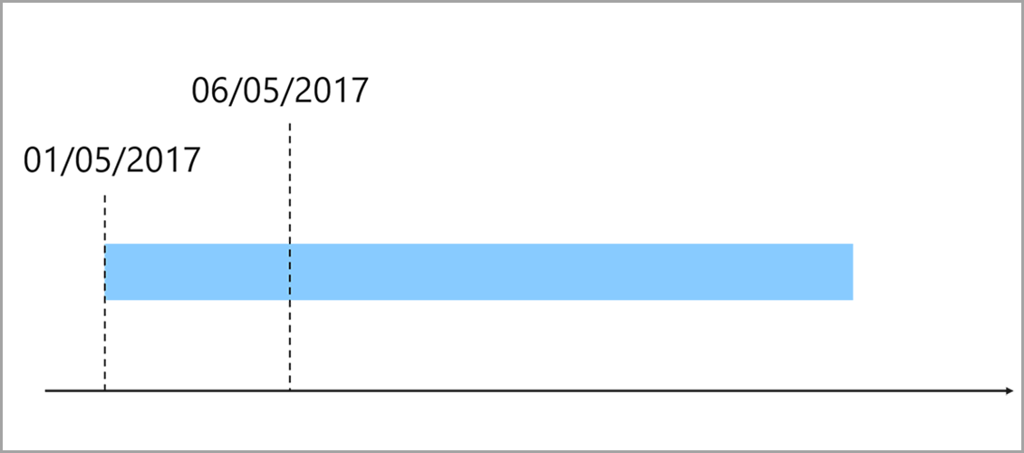 Exemple de tâche de production où la date de consommation des matières premières est antérieure à la date de l’espace de travail.