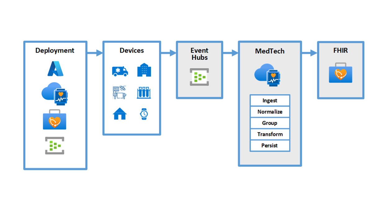 Diagram of five stages of how MedTech service processes device data.