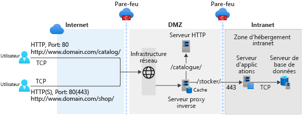 A graphic representation of typical web app deployment scenario with app services and data deployed in an intranet zone and a perimeter network.