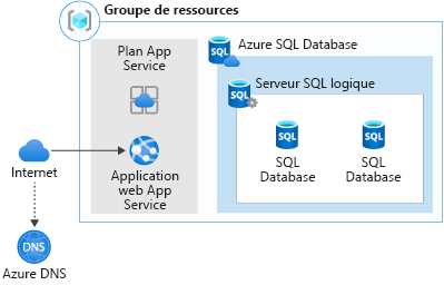 A graphical representation of web app migration to Azure App Service and Azure SQL Database.