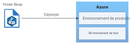 Diagram that shows a Bicep file being deployed to Azure.