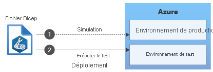 Diagram that shows a Bicep file being tested and deployed to Azure.