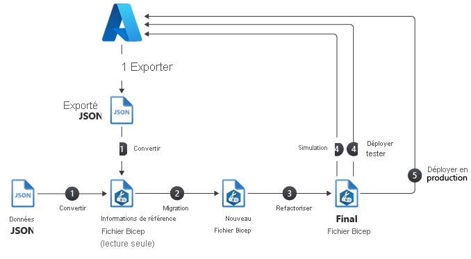 Diagram of the recommended workflow for migrating Azure resources to Bicep.