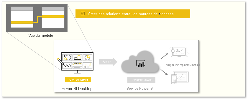 Graphique conceptuel des tâches de ce module.