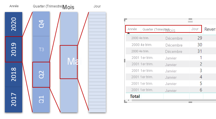 Diagramme conceptuel des années découpées en trimestres, mois et jours.