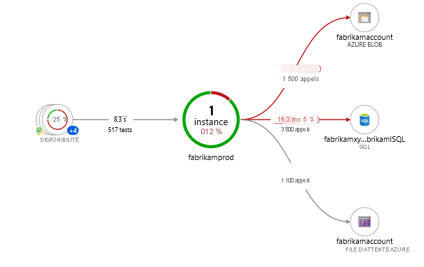 Capture d’écran de la cartographie d’application montrant le chargement initial d'une application où tous les composants sont des rôles dans une seule ressource Application Insights.