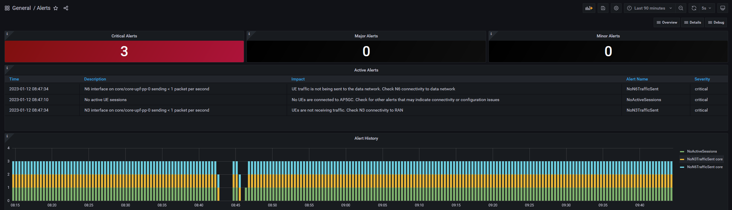 Tableau de bord Packet Core Alerte affichant cinq alertes critiques.