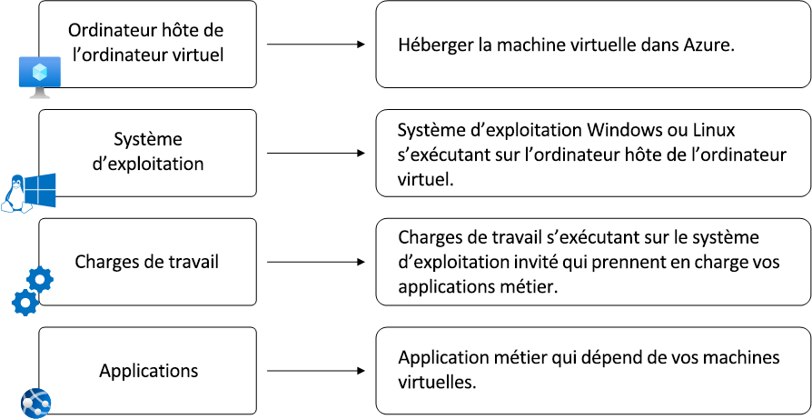 Diagramme montrant l’architecture de machine virtuelle fondamentale.