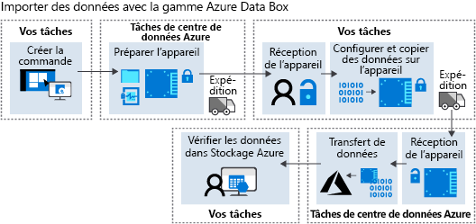 Schéma montrant le workflow général d’Azure Data Box.