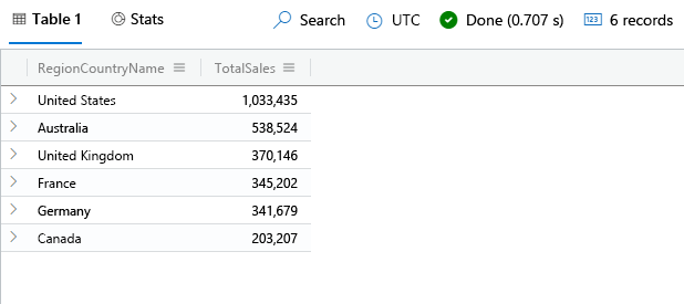 Capture d’écran de l’opérateur lookup, avec la requête et les résultats des ventes totales par pays/région.