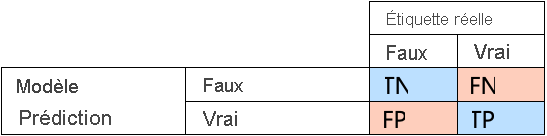 Diagramme montrant une matrice de confusion de vrais positifs, de vrais négatifs, de faux positifs et de faux négatifs.