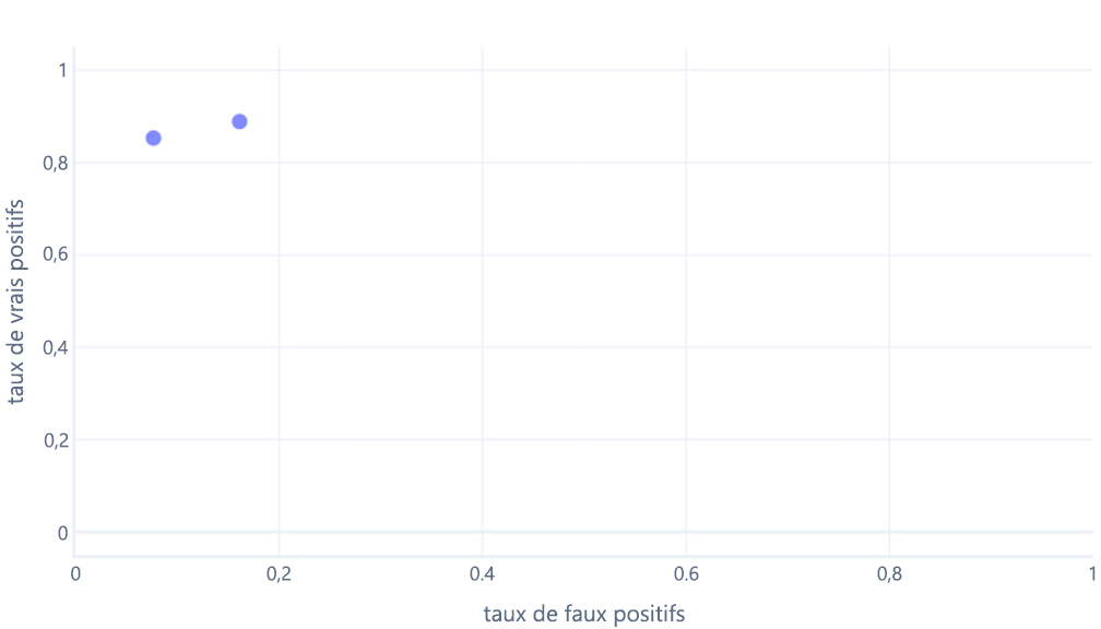 Graphique illustrant une courbe Receiver Operator Characteristic avec deux points de tracé.