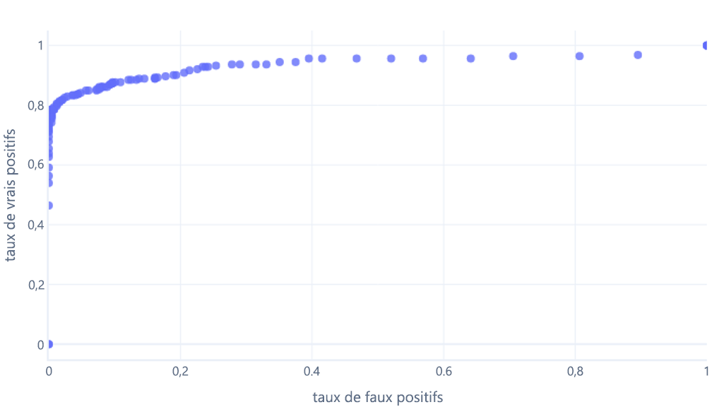 Graphique illustrant une courbe Receiver Operator Characteristic avec une ligne de points de tracé.