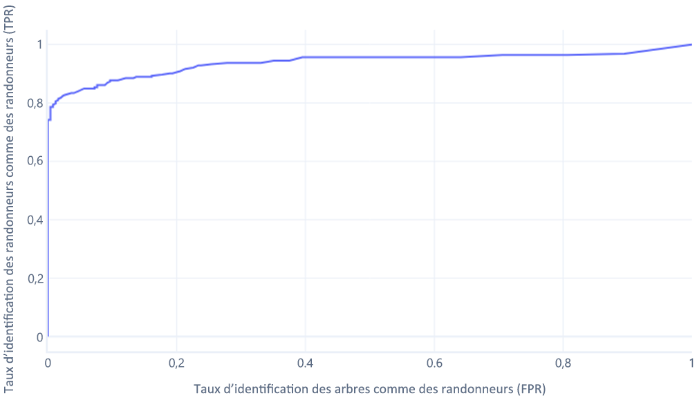 Graphique illustrant une courbe Receiver Operator Characteristic avec une ligne à la place des points de tracé pour le taux d’arbres identifiés en tant que randonneurs.