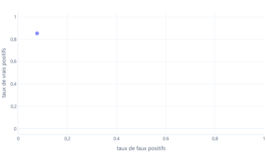 Graphique illustrant une courbe Receiver Operator Characteristic avec un seul point de tracé.