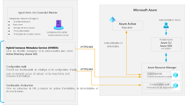 Illustration montrant l’architecture de l’agent Connected Machine. Celui-ci comprend HIMDS, l’agent Guest configuration et l’agent Extension.