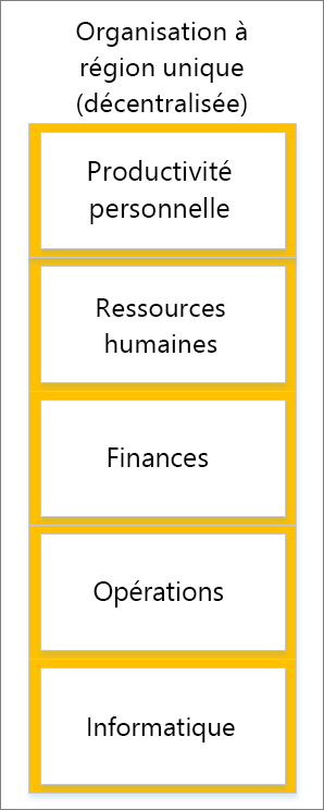 Capture d’écran d’une organisation décentralisée à région unique.