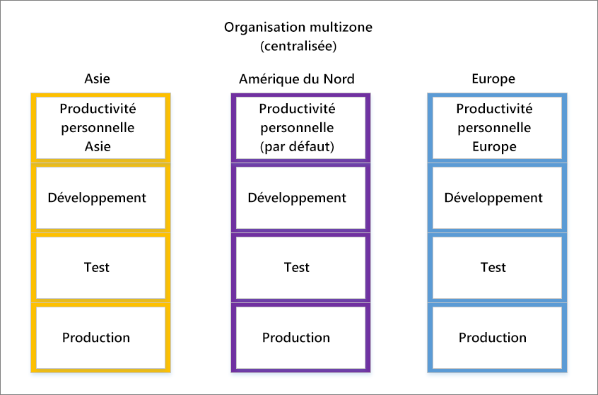 Capture d’écran d’une organisation centralisée à plusieurs régions.