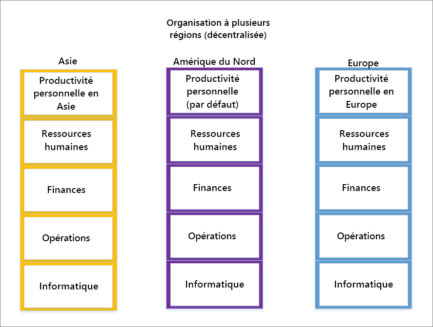 Capture d’écran d’une organisation décentralisée à plusieurs régions.