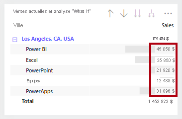 L’image montre un objet visuel matriciel des ventes de villes. La ville de Los Angeles a été explorée au niveau du détail pour révéler les détails des ventes de produits individuels.