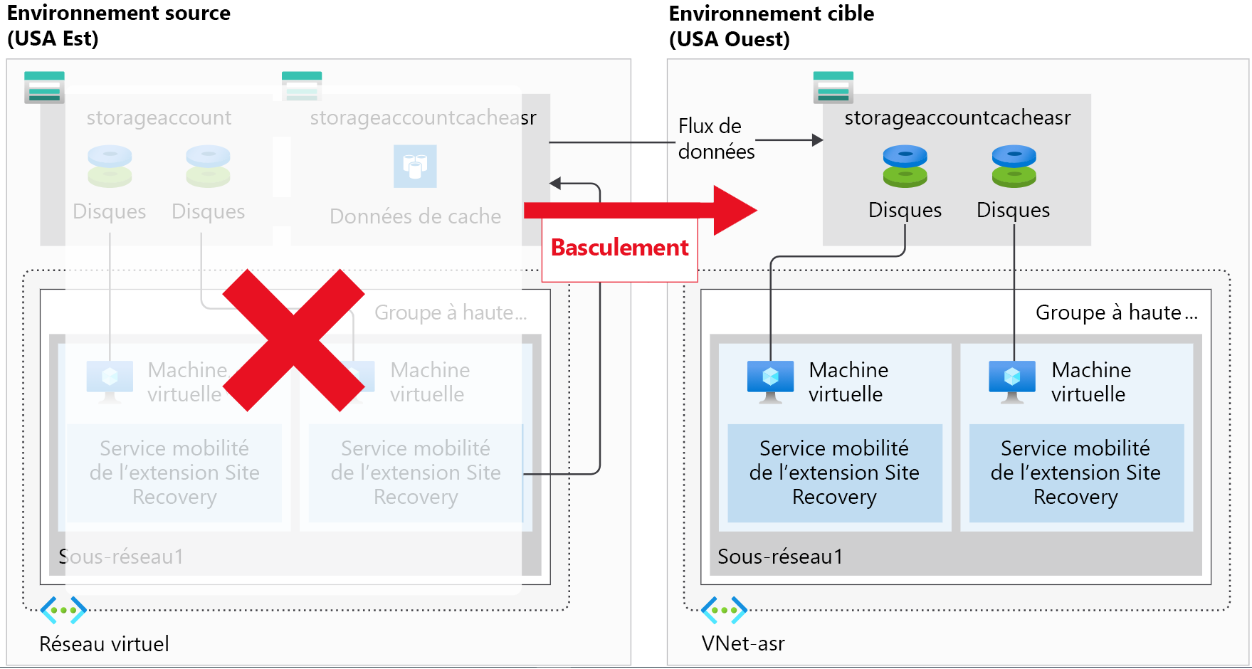 Schéma illustrant un environnement de machines virtuelles non disponible et basculant vers un environnement secondaire.