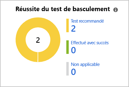 Capture d’écran montrant la décomposition des tests de basculement qui ont été exécutés.